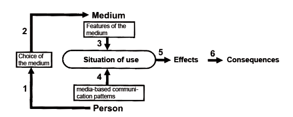 Media ecologist framework model